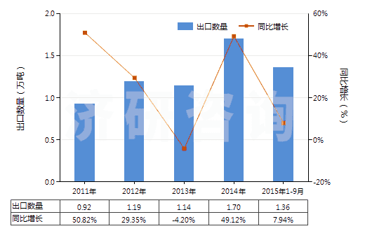 2011-2015年9月中國(guó)乙酸乙烯酯共聚物的水分散體(HS39052100)出口量及增速統(tǒng)計(jì) 2011-2015年9月中國(guó)乙酸乙烯酯共聚物的水分散體(HS39052100)出口量及增速統(tǒng)計(jì)